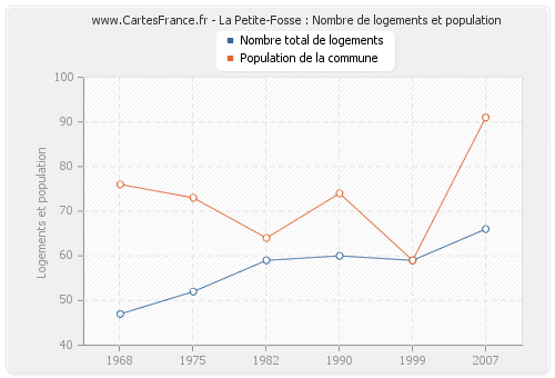 La Petite-Fosse : Nombre de logements et population